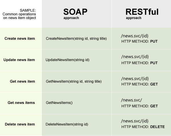 Image result for soap vs, rest web services